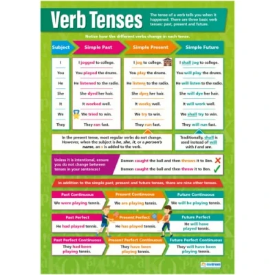 Afbeelding van Werkwoord Tenses Engels Posters Gelamineerd Glans Papier van 850mm x 594mm (A1) Taal Klaslokaal Onderwijs grafieken door Daydream Education