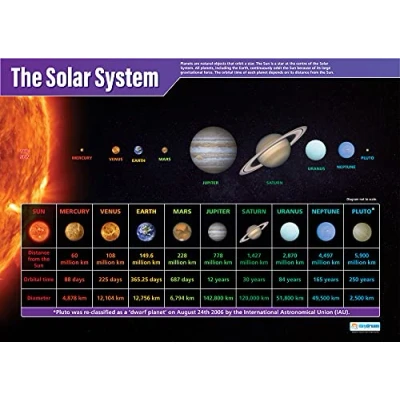 Afbeelding van Het zonnestelsel Science Posters Gelamineerd glanspapier van 850mm x 594mm (A1) Charts for the Classroom Education by Daydream